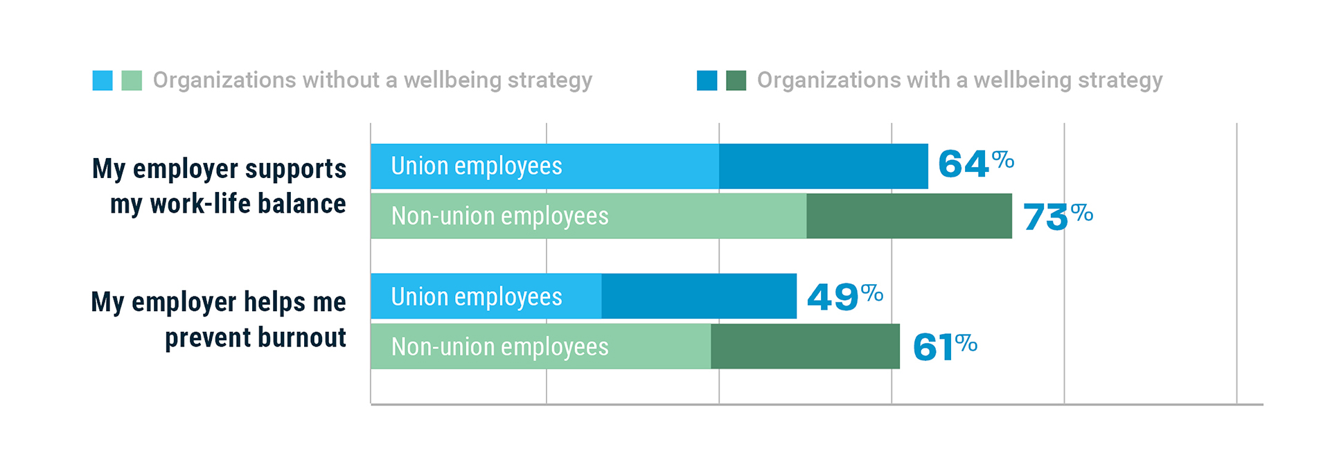 Bar graph: Without a clear strategy: * Only 40% of union and 50% of non-union employees feel supported with work-life balance * Just 27% of union and 39% of non-union employees say their employer helps them prevent burnout With a cohesive wellbeing strategy in place, those numbers rise significantly.